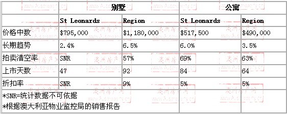 2008年10月到2009年10月，st leonards地区别墅和公寓的价格